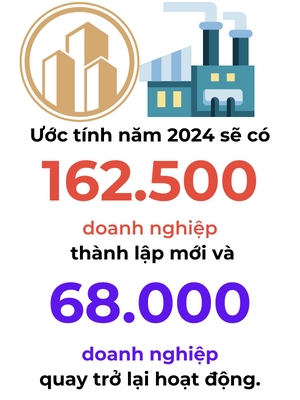 Uoc tinh co 162.500 doanh nghiep thanh lap moi trong nam 2024