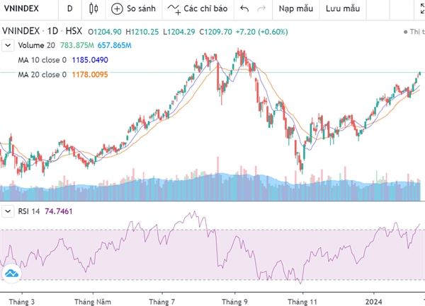 chỉ số VN-Index có phiên tăng điểm thứ năm liên tiếp với khối lượng giao dịch duy trì trên mức bình quân 10 và 20 phiên. Ảnh: FireAnt. 