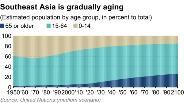 Đông Nam Á đang ngày càng già đi. Ảnh: Nikkei Asia.