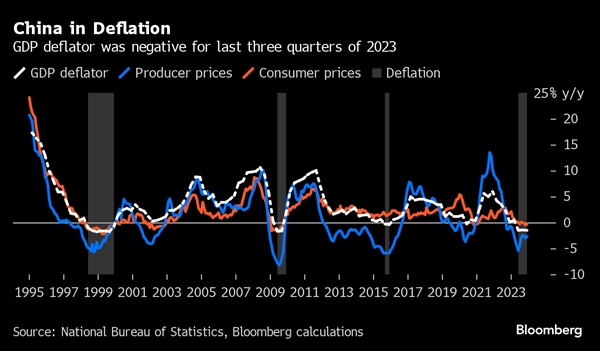 Trung Quốc đã rơi vào giảm phát với Chỉ số giảm phát GDP đã âm trong 3 quý cuối của năm 2023. Ảnh: Bloomberg.