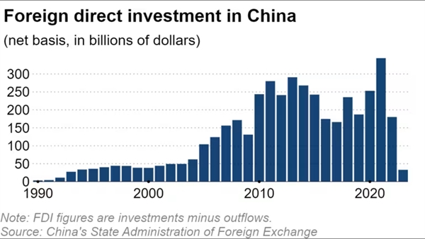 Dòng vốn FDI đổ vào Trung Quốc (nghìn tỉ USD). Ảnh: Nikkei Asia.