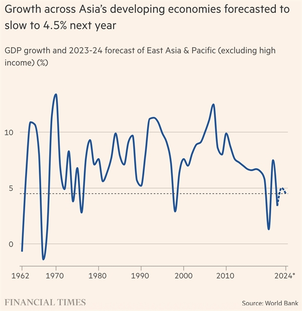 Mức tăng trưởng của các nền kinh tế phát triển tại Châu Á dự kiến sẽ giảm xuống mức 4.5% vào năm tới. Ảnh: FT.