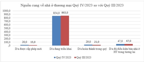 Nguồn cung nhà ở thương mại tăng nhẹ trong Quý IV/2023 so với Quý trước đó. (Nguồn: Bộ Xây dựng) 