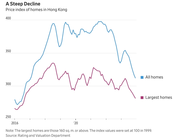 Chỉ số giá nhà ở tại Hồng Kông đang giảm mạnh. Ảnh: WSJ.