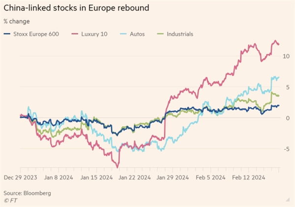 Các cổ phiếu châu Âu liên quan đến Trung Quốc đang tăng trở lại (% thay đổi). Ảnh: FT.