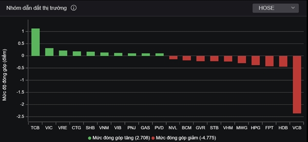 Nhóm cổ phiếu vốn hóa lớn tiếp tục phân hóa. Ảnh: VNDirect.