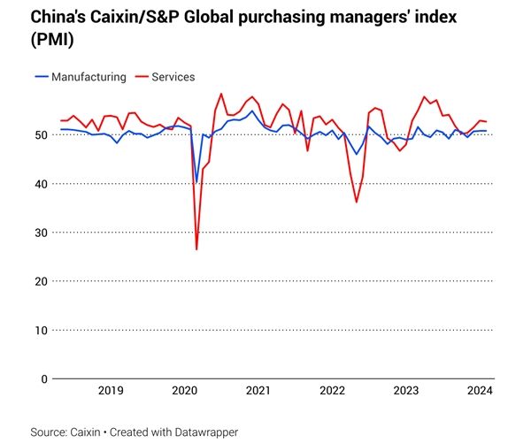 Chỉ số nhà quản trị mua hàng (PMI) của Trung Quốc trên thị trường Caixin và S&P Global. Ảnh: SCMP.