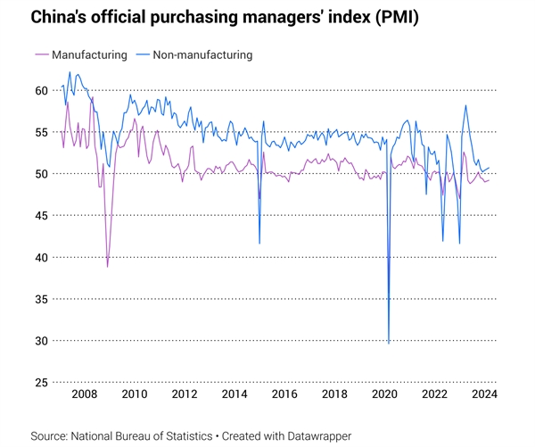 Chỉ số nhà quản trị mua hàng (PMI) của Trung Quốc. Ảnh: SCMP.