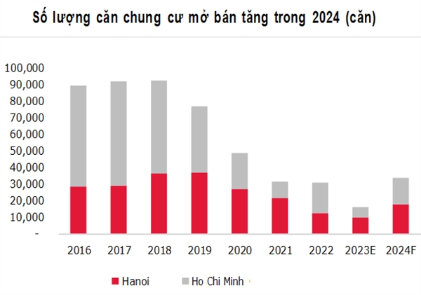 số lượng căn chung cư và nhà ở thấp tầng mở bán trong năm 2024 dự kiến lần lượt là 33.851 căn và 5.030 căn. Nguồn: SSI Research. 