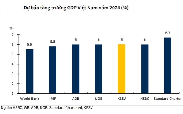 Cả năm 2024, KBSV dự báo tăng trưởng GDP của Việt Nam khởi sắc ở mức 6%