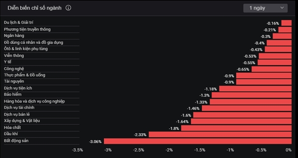 Dữ liệu của VNDirect cho thấy, các nhóm ngành đều chìm trong sắc đỏ. Trong khi nhóm cổ phiếu ngân hàng nằm trong top 3 nhóm ngành giảm ít nhất, thì nhóm bất động sản dẫn đầu đà giảm. 