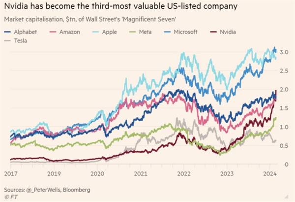 Nvidia đã trở thành công ty có vốn hoá lớn thứ 3 thị trường chứng khoán Mỹ. Ảnh: FT.