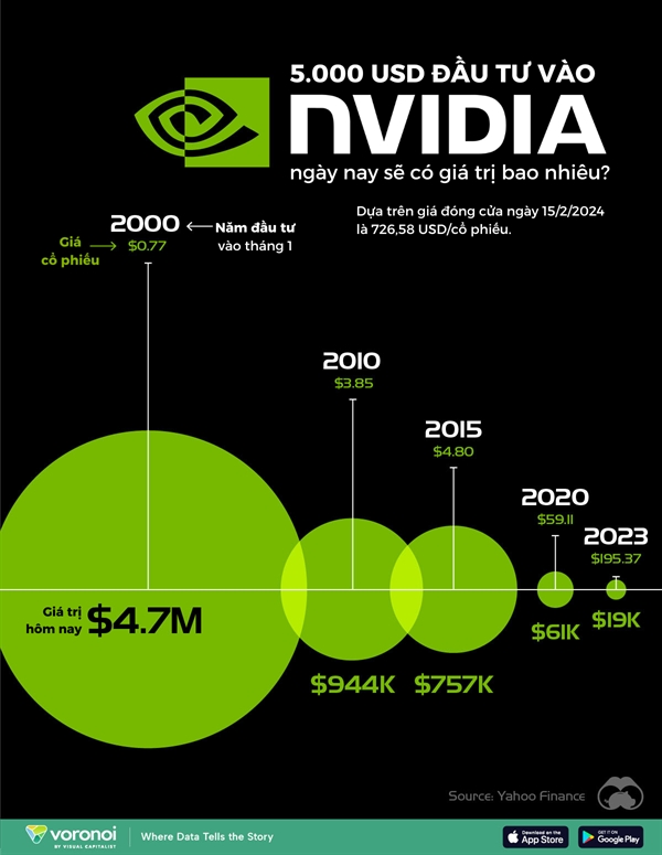 5.000 USD dau tu vao Nvidia hien nay se co gia tri bao nhieu?