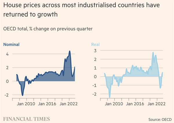 Giá nhà tại hầu hết các quốc gia công nghiệp hoá đã bắt đầu khởi sắc. Tỉ lệ thay đổi giá nhà tại OECD trong quý vừa qua (%). Ảnh: FT.