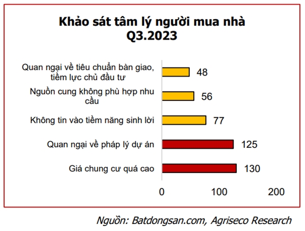 Một trong những nguyên nhân chính đến từ tâm lý của người mua nhà vẫn quan ngại về chính sách pháp lý và giá chung cư quá cao so với khả năng tài chính của người mua. 