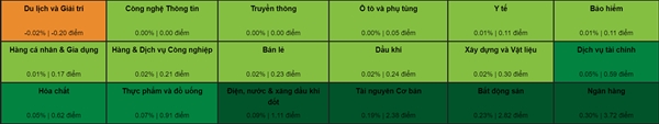 Các nhóm ngành đều được 
