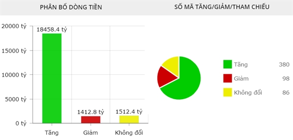 Dòng tiền trên thị trường ở trạng thái tích cực, số lượng mã tăng chiếm ưu thế. Ảnh: FireAnt. 