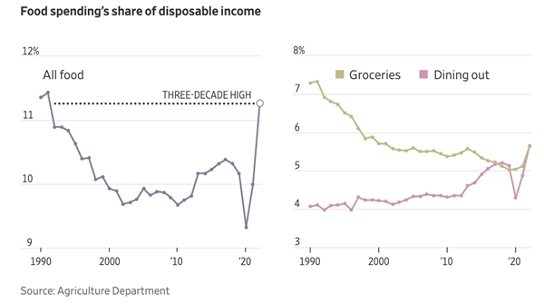Chi tiêu cho thực phẩm trên tổng thu nhập khả dụng của người tiêu dùng Mỹ theo thời gian (%). Ảnh: WSJ.