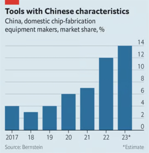Thị phần của các công ty nội địa cung cấp thiết bị sản xuất chip tại Trung Quốc (%).