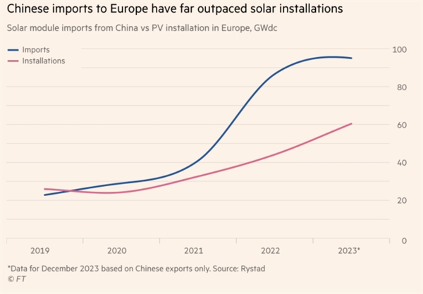 Số lượng tấm pin năng lượng mặt trời nhập khẩu từ Trung Quốc đã cao hơn nhiều so với số lượng được lắp đặt tại châu ÂU.