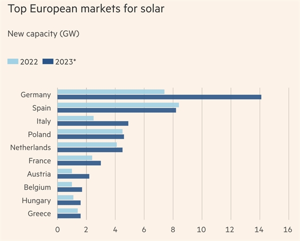 Các thị trường năng lượng mặt trời hàng đầu tại EU. Ảnh: FT.