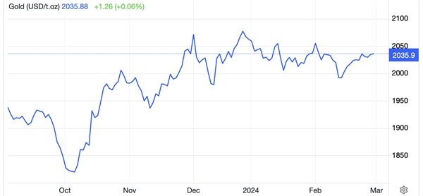 Diễn biến giá vàng thế giới 6 tháng qua. Đơn vị: USD/oz - Nguồn: Trading Economics.