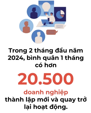 8.600 doanh nghiep duoc thanh lap moi trong thang 2/2024