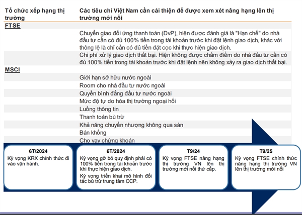 Kỳ vọng  Việt Nam sẽ được FTSE nâng hạng lên thị trường mới nổi thứ cấp trong kỳ xem xét vào tháng 9/2024 của tổ chức này. Nguồn: VNDirect. 