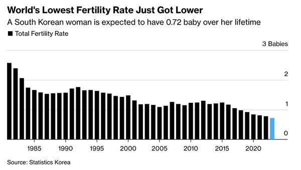 Tỉ lệ sinh thấp nhất thế giới vừa trở nên thấp hơn. Ảnh: Bloomberg.