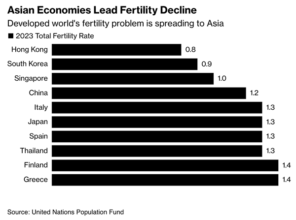 Các nền kinh tế Châu Á dẫn đầu về tỉ lệ sinh giảm. Ảnh: Bloomberg.