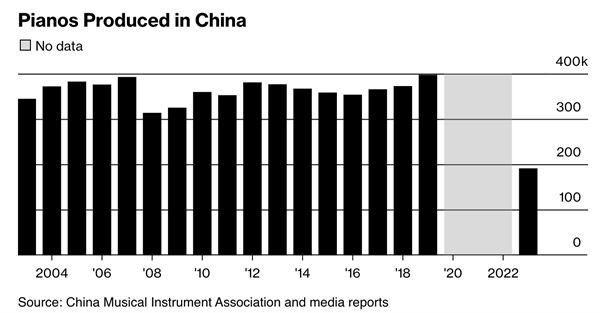 Số lượng Piano được sản xuất tại Trung Quốc. Ảnh: Bloomberg.