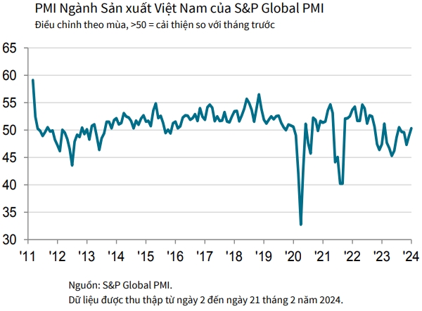 tốc độ tăng số lượng đơn đặt hàng xuất khẩu mới đã chậm lại, và mức tăng chỉ là nhẹ. 