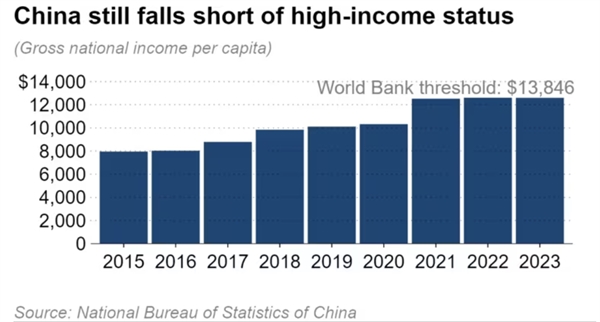 Trung Quốc vẫn còn cách xa ngưỡng thu nhập cao do Ngân hàng Thế giới đặt ra. Ảnh: Nikkei Asia.