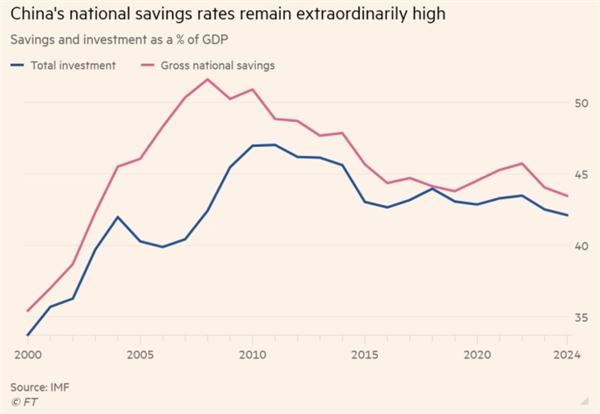 Tỉ lệ tiết kiệm trên GDP của Trung Quốc vẫn ở mức cao phi thường (so với tổng đầu tư của quốc gia này theo %)