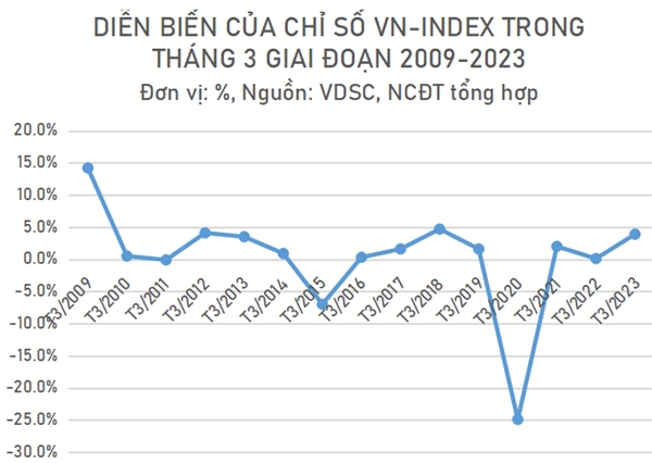 VDSC: Trang thai danh muc nen tranh su dung don bay qua muc