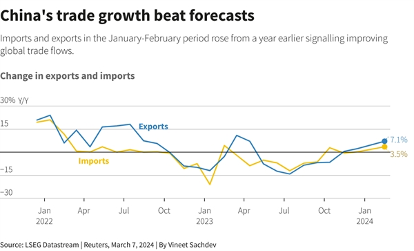 Tăng trưởng xuất nhập khẩu Trung Quốc đang có dấu hiệu phục hồi trong hai tháng đầu năm 2024. Ảnh: Reuters
