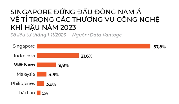 Cong nghe khi hau: Diem nong cua Dong Nam A