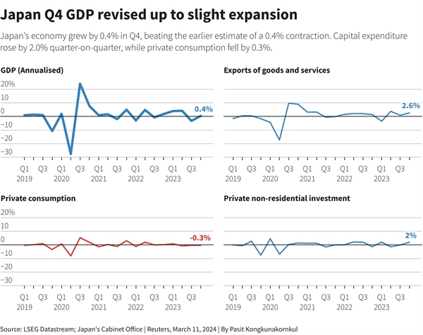 Kinh tế Nhật Bản có dấu hiệu tăng nhẹ, chi tiêu vốn tăng lên 2% trong khi tiêu dùng tư nhân giảm 0.3%. Ảnh: Reuters. 