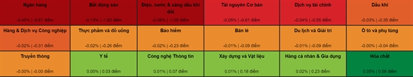Cổ phiếu ngân hàng “đỏ lửa”, VN-Index giảm hơn 11 điểm Nhóm cổ phiếu ngân hàng và bất động sản là 2 nhóm tác động tiêu cực nhất đến diễn biến của VN-Index phiên 11/3. Ảnh: VDSC.