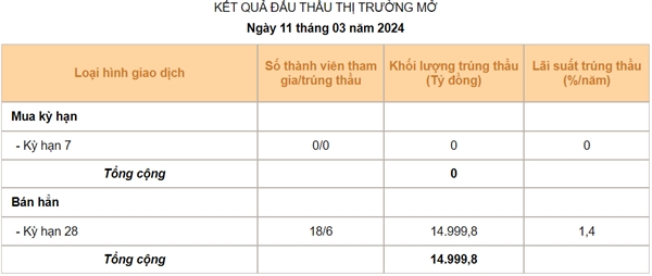 Nguồn: Ngân hàng Nhà nước.