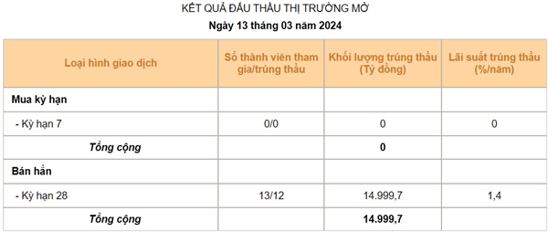 Ngân hàng Nhà nước tiếp tục hút ròng qua kênh tín phiếu. Ảnh: SBV.