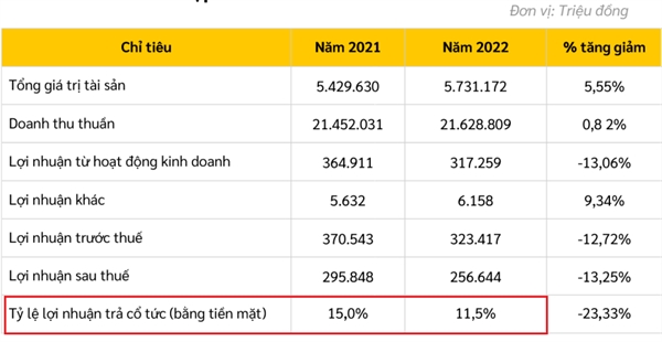 Tỉ lệ chi trả cổ tức của Viettel Post trong năm 2021 và 2022. Nguồn: VTP 