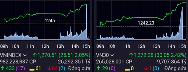 Đà tăng của cổ phiếu VTP đặt trong bối cảnh thị trường chứng khoán Việt Nam cũng có diễn biến rất tích cực, với thanh khoản trên 1 tỉ USD. Ảnh: BanggiaSSI. 