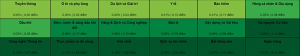 18/18 nhóm ngành đều tăng điểm. Ảnh: VDSC. 