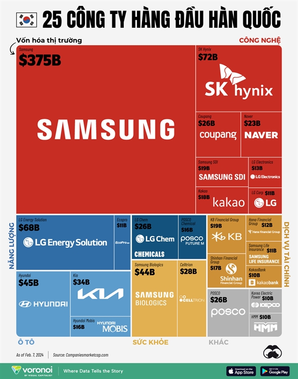 Von hoa thi truong cua Samsung tren 375 ti USD la cong ty co gia tri nhat Han Quoc