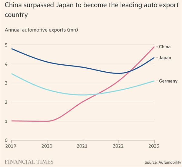 Trung Quốc vượt Nhật Bản trở thành nước xuất khẩu ô tô lớn nhất thế giới. Ảnh: FT.