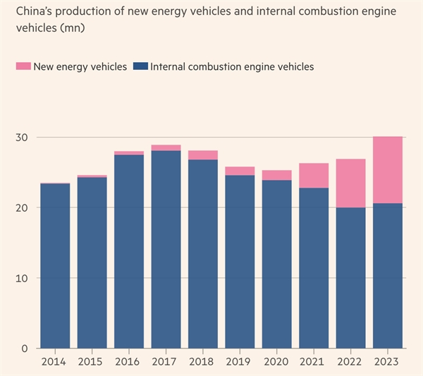 Sản lượng xe điện tăng vọt trong bối cảnh sản lượng xe động cơ đốt trong rơi tự do. Ảnh: Financial Times.