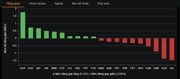 Dòng tiền có sự phân hóa ở các cổ phiếu. Ảnh: VNDirect. 