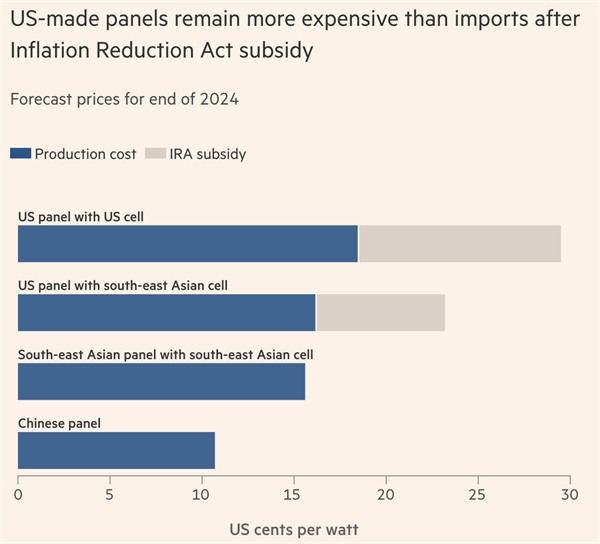 Chi phí của các tấm pin mặt trời do Mỹ sản xuất vẫn đắt đỏ hơn hàng nhập khẩu, mặc dù đã có trợ cấp của chương trình IRA. Ảnh: FT.