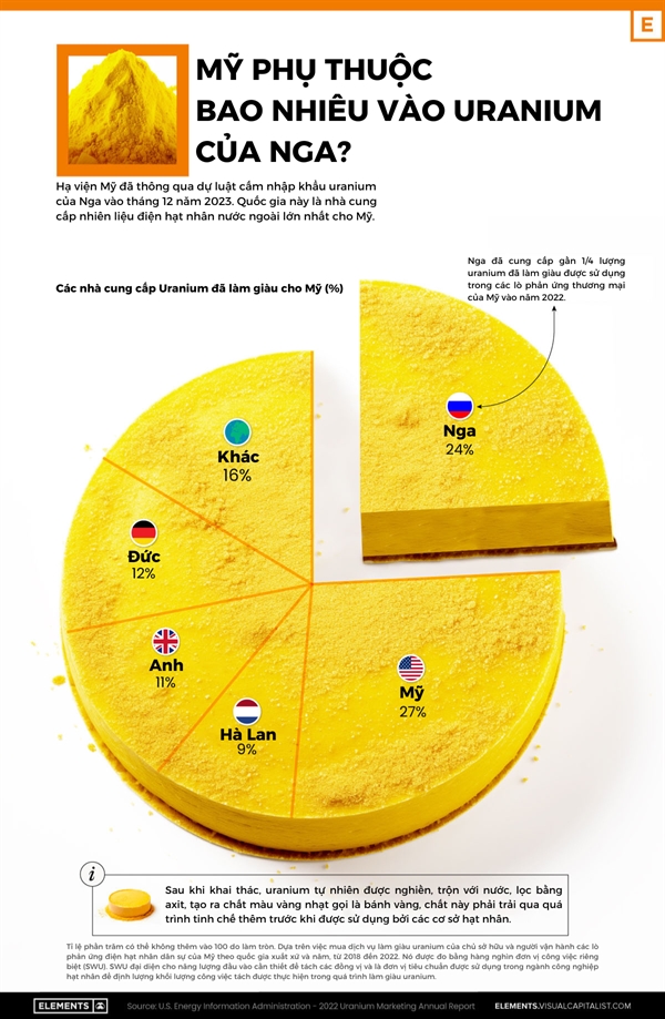 My phu thuoc bao nhieu vao uranium cua Nga?